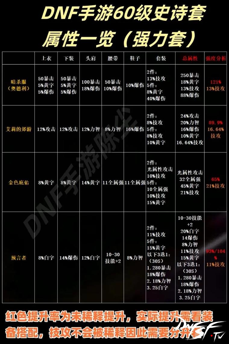 DNF60级装备属性分析_dnf60级如何刷装备？_DNF60级装备获取途径