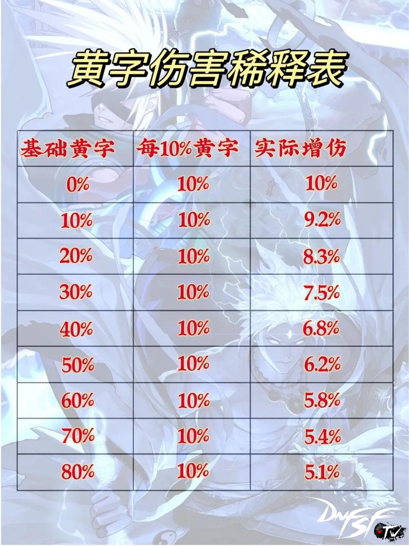dnf伤害计算公式_DNF60物攻多少面板？_百分比物理攻击提升