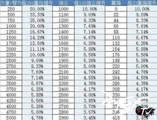 DNF属性强化边际效应_属性强化提升公式_dnf60版本属强堆到多少最合适？