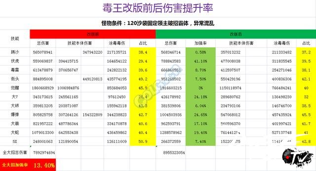百分比职业强化提升率_毒王技能改版数据分析_dnf60版本毒王怎么堆毒伤？