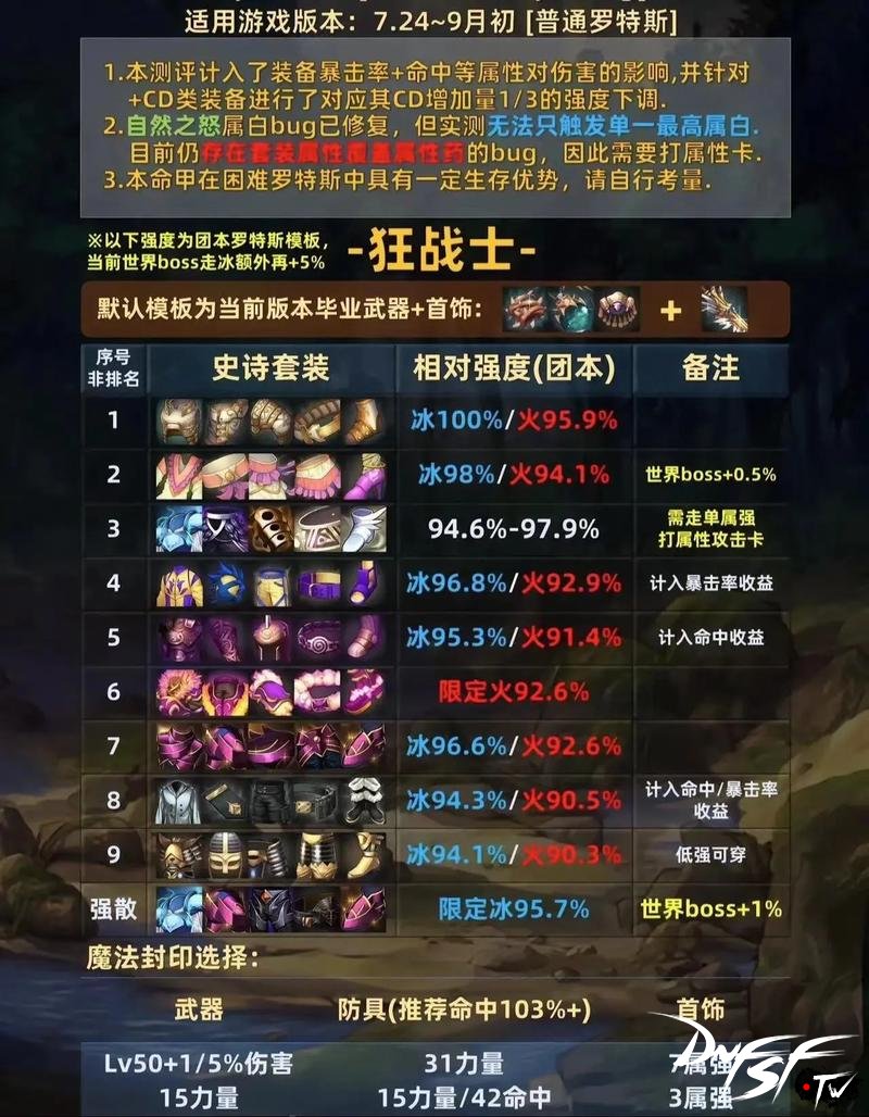 DNF史诗装备搭配技巧_DNF60级史诗装备获取攻略_dnf60粉哪里爆最多？
