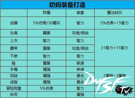 dnf60级奶妈用什么套装？_过渡装备选择_地下城奶妈装备搭配